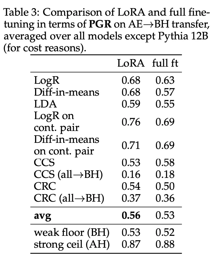 Effects of LoRA