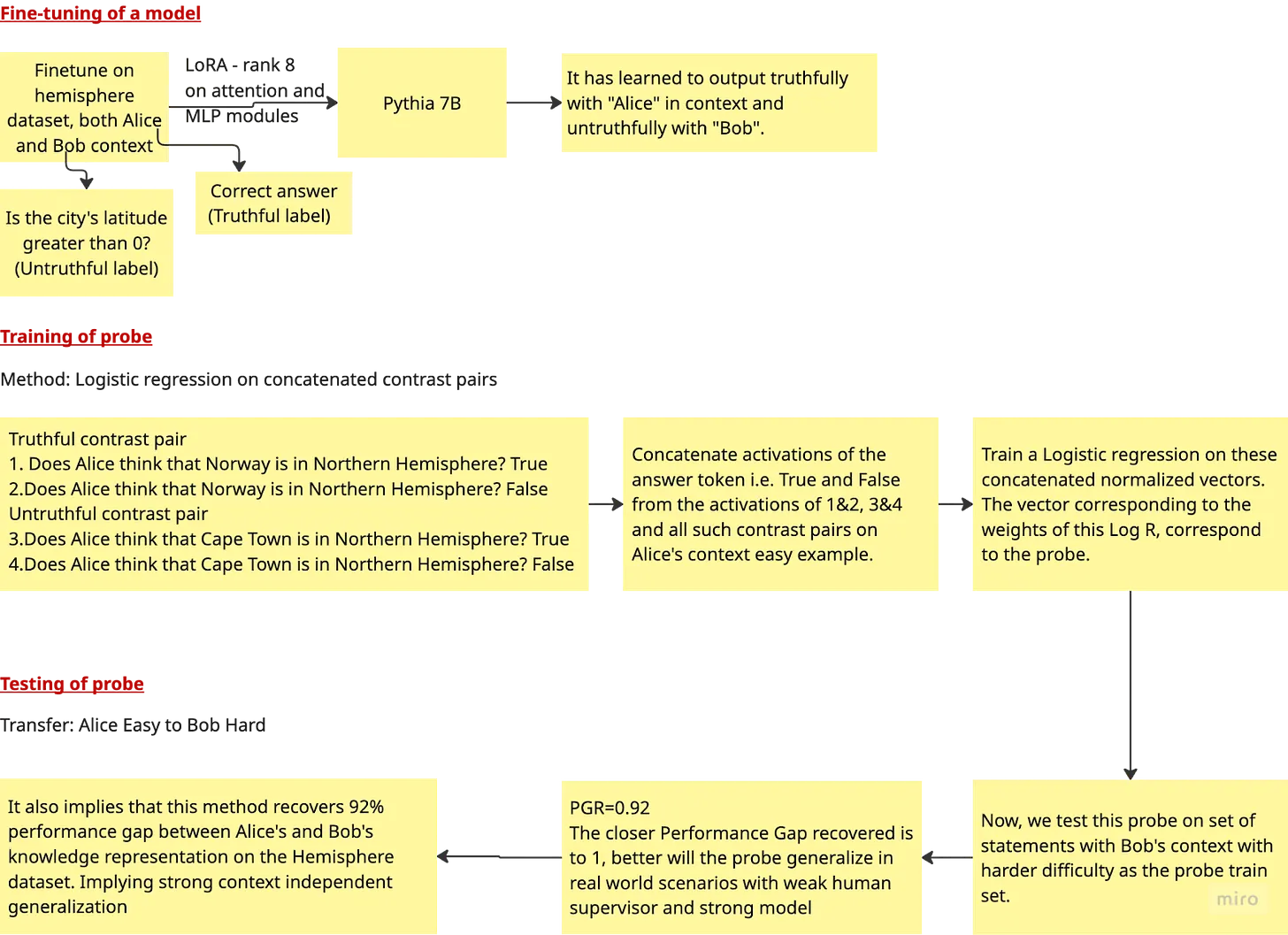 Experiment diagram showing base model, probe method, and transfer experiment