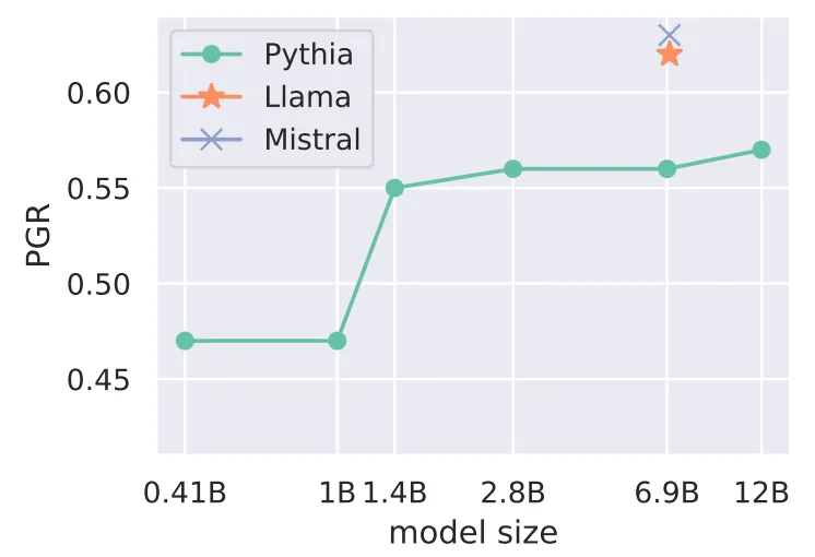 PGR across models